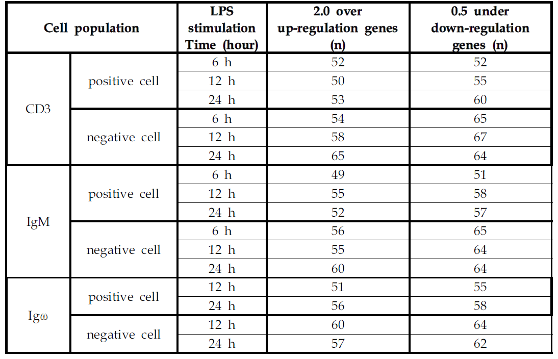 LPS 시간별 자극 후 각 cell population에서 Up 혹은 Down-regulation 된 유전자의 수