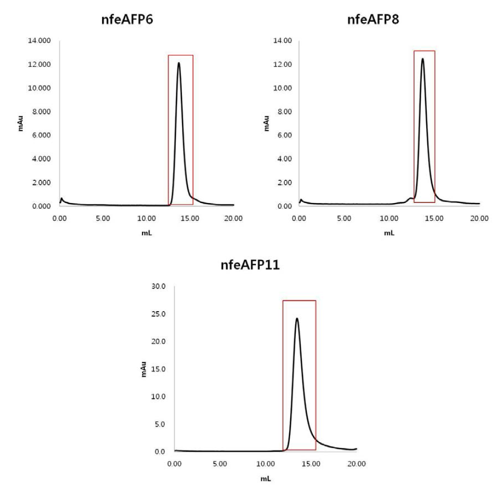 Type Ⅲ AFP isoforms 단백질의 GPC 결과