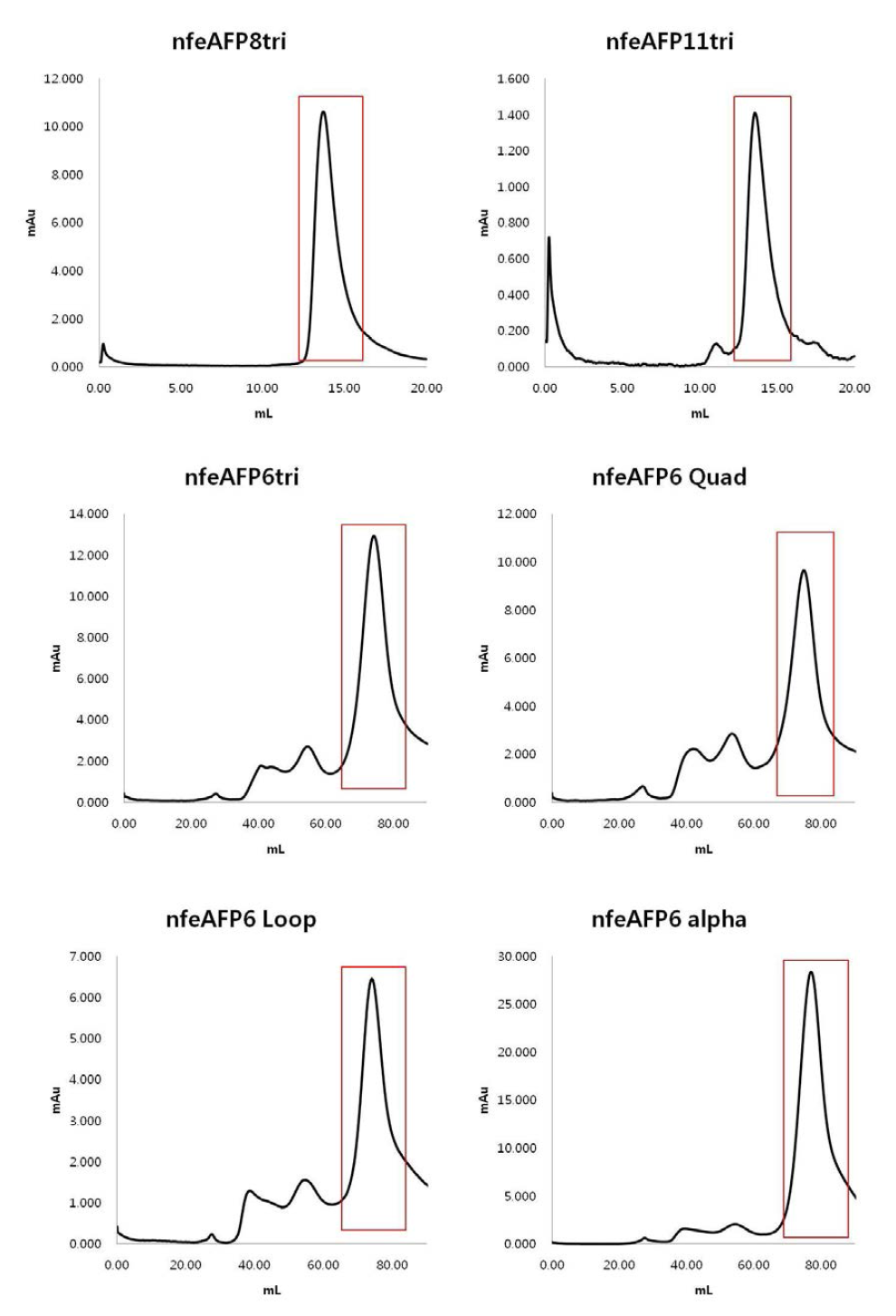 nfeAFP isoform mutant들의 GPC 결과