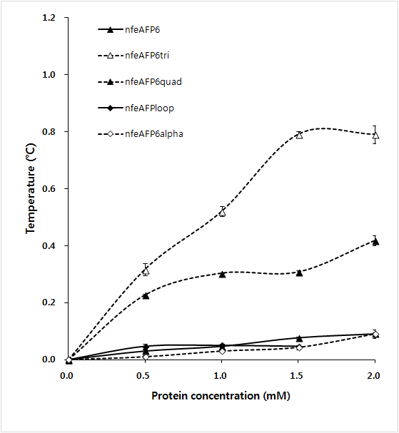 nfeAFP6와 mutant들의 Thermal hysteresis activity