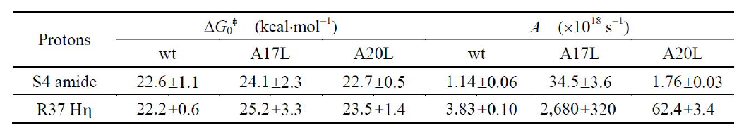 wt-, A17L, 및 A20L-AFP 수소의 수소 교환에 대한 활성화 에너지 (ΔG0‡) 및 아레니우스 상수 (A)
