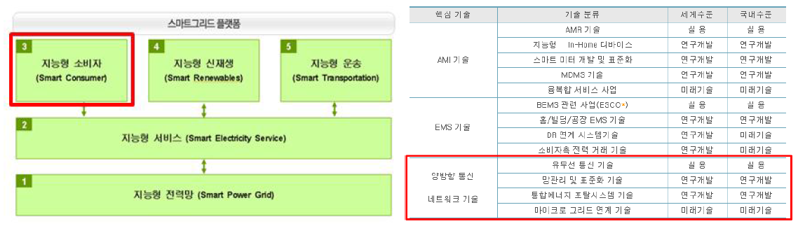 국가로드맵 5대 분야 및 지능형 소비자 핵심 기술