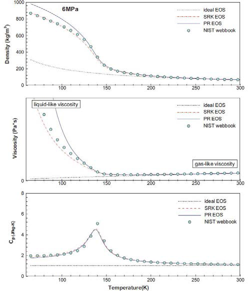 Density, viscosity, and constant-pressure specific heat with different EOSs for supercritical nitrogen