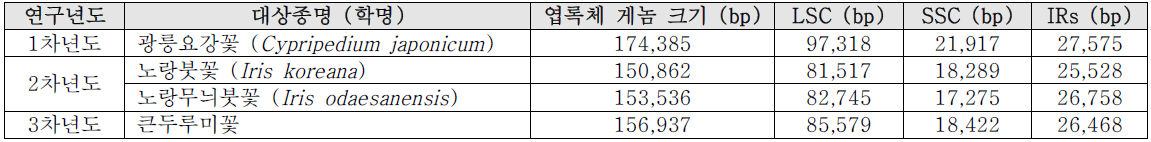 본 연구를 통해 한국산 비짜루목 멸종위기종 및 기후변화 생물 지표종 4종의 전체 엽록체 게놈을 다음과 같이 해독하였다