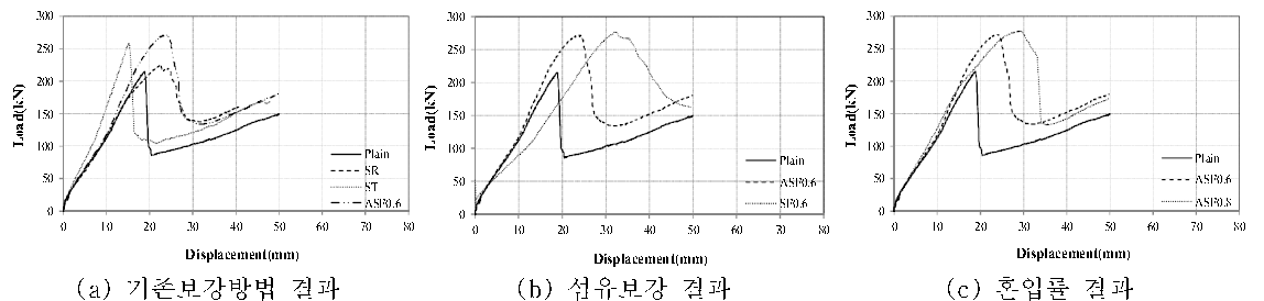 실험결과 하중-변위 곡선