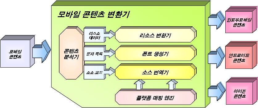 스마트폰을 위한 모바일 콘텐츠 자동 변환기 시스템 모델