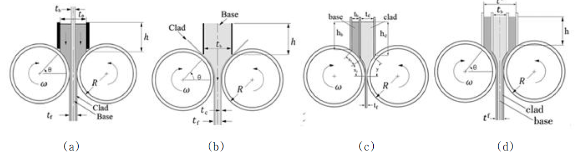 Cladding processes by VTRC: (a) Type I, (b) Type II, (c) Type III and (d) Type IV