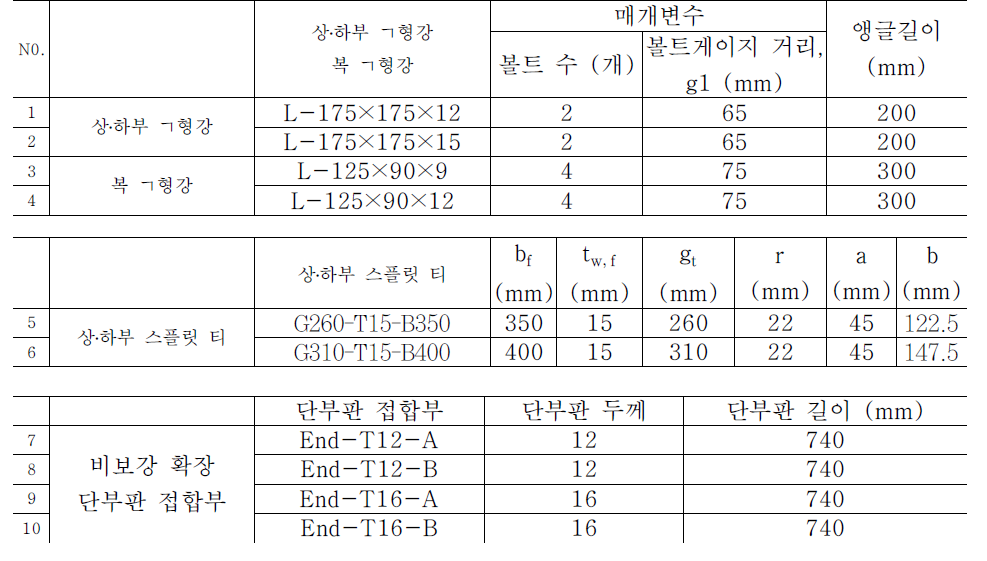 각 접합부의 기하학적 변수