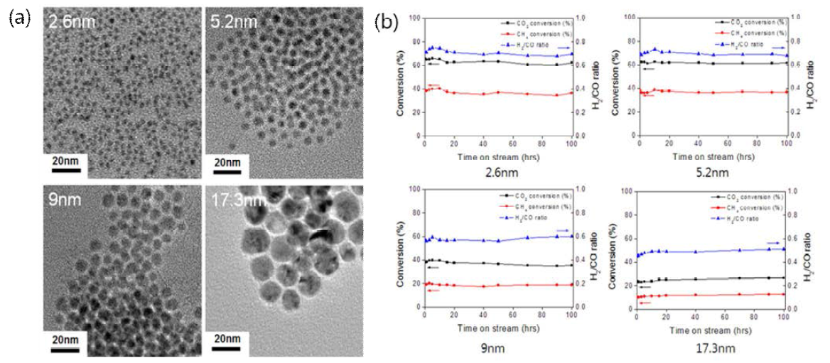(a) 크기가 다른 니켈 나노 입자 TEM 사진, (b) 입자 크기에 따른 DRM 반응 결과