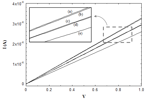 I-V curves of MWNT, CdTe, MEH-PPV composite (a) cNTs, (b) cNT-CdTe, (c-e) cNT-CdTe-PPV composites with the compositions of (5:1:1), (5:1:0.5), (5:1:0.1) in the order.