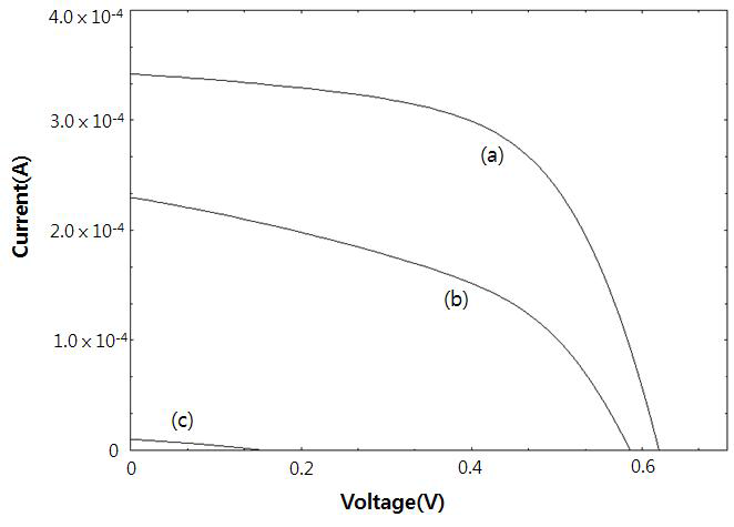 Current-voltage characteristics of (a) 2P(P3HT/PCBM), (b) PVP/CdSe/2P, (c) SDS/CdSe/2P