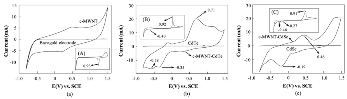 CV curves, (a) Bare gold 전극과 c-MWNT 필름 (b) CdTe 나노입자와 c-MWNT-CdTe 복합필름 (c) CdSe 나노입자와 c-MWNT-CdSe 복합필름.