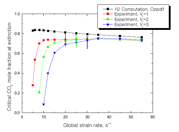 Measured and computed critical CO2 mole fractions of the fuel stream at extinction with global strain rate for various velocity ratios.