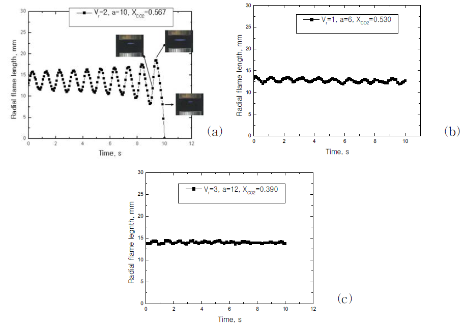 Representative flame oscillation