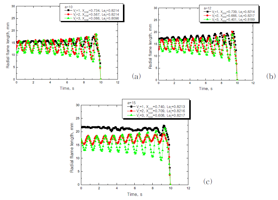 Temporal variation of the radial flame length at flame extinction with velocity ratio at (a) =10 s-1, (b) =12 s-1, and (c) =15 s-1.