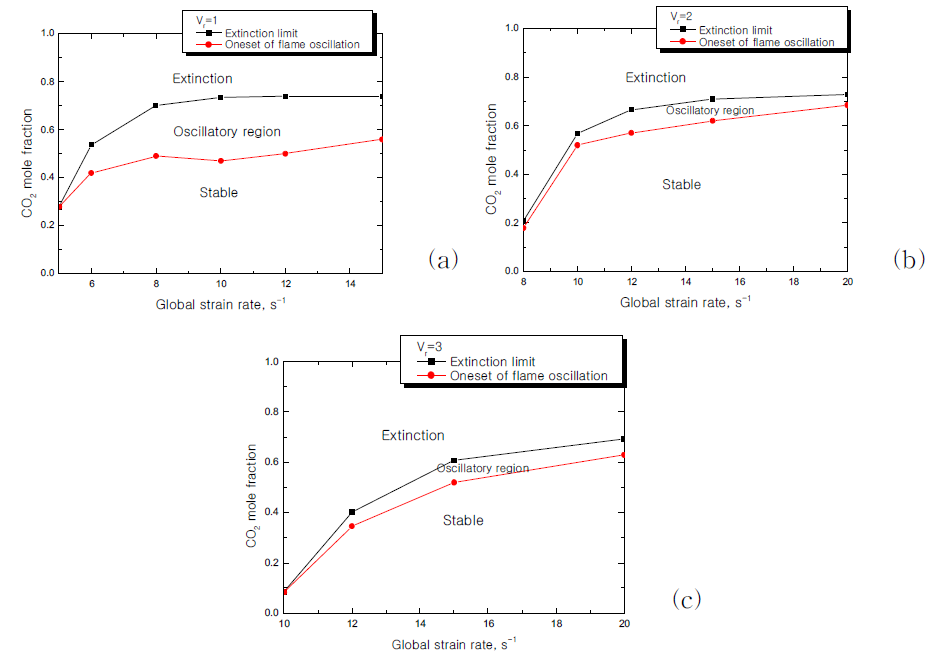 Flame stability maps in CH4/CO2-Air flame: (a)   , (b)   , and (c)   .