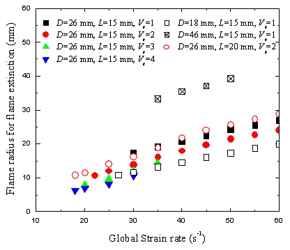 Variation flame length with global strain rate at various flame conditions.