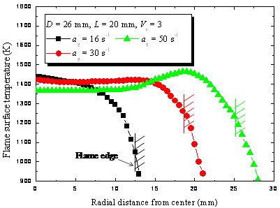 Measured the flame surface temperatures at 90%-dilution condition of flame extinction.