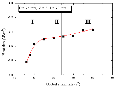Conductive heat loss at the outer flame edge versus global strain rate at 90%-dilution of flame extinction in case of L=20mm, D=26mm, and Vr=3.