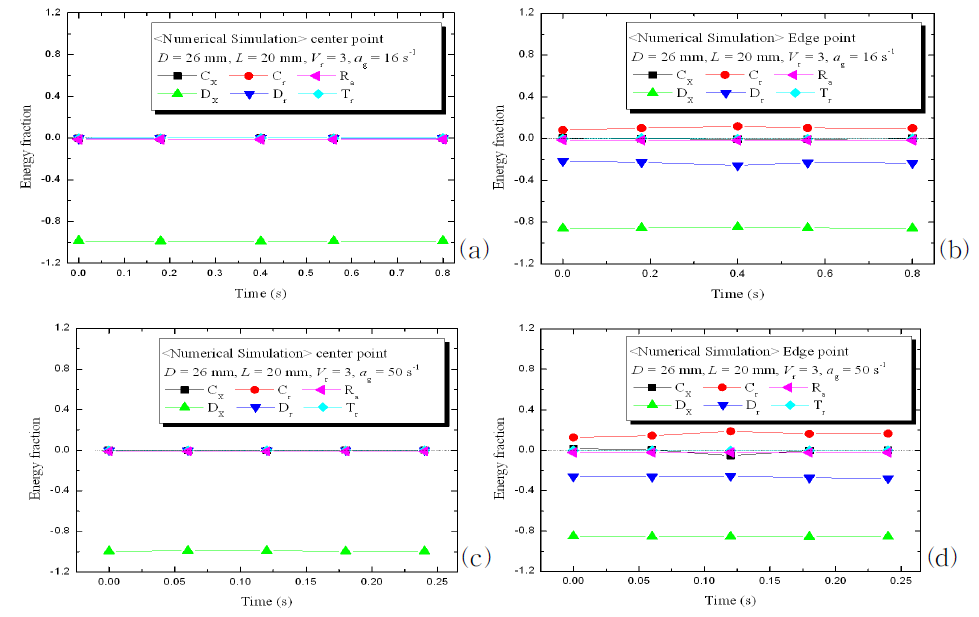 Temporal variations of the individual energy fraction at the flame center and near the flame edge at the representative low and high strain rate flames in normal gravity.