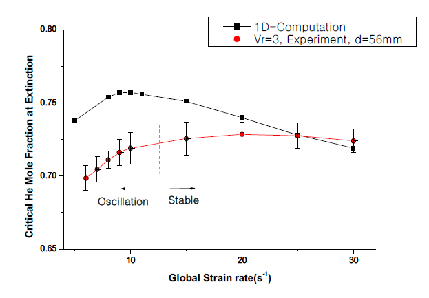 Measured and computed critical nitrogen mole fraction in the fuel stream for extinction