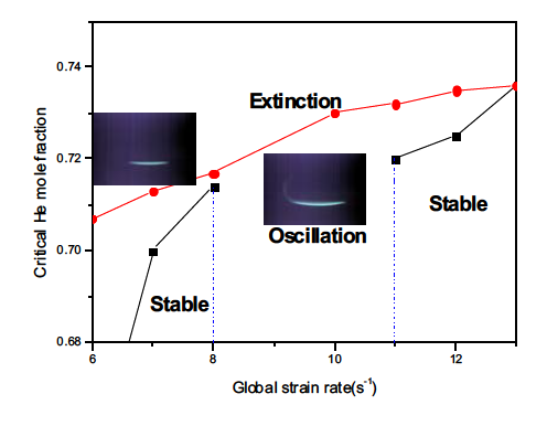 easured critical He mole fraction at extinction with identified oscillation