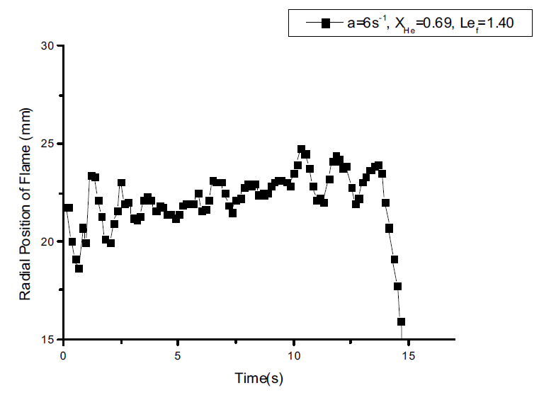 Temporal variation of radial position of flame ; a = 6 s-1,XHe=0.69,Lef=1.4