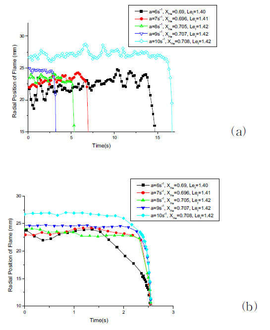 4(a) Temporal variation of radial position of flame at various conditions, (b) Temporal variation of radial position of flame at various conditions just prior to flam extinction.