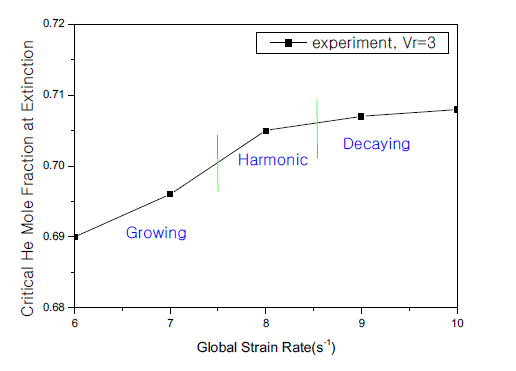 Various oscillation modes at extinction with global strain rate
