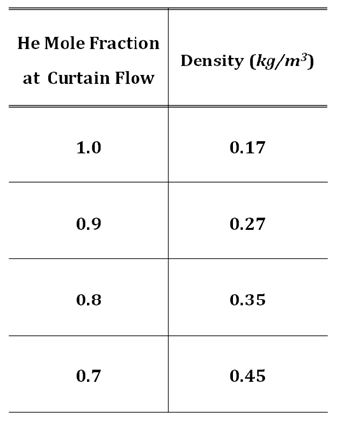 Curtain flow의 He과 N2 분율에 따른 밀도