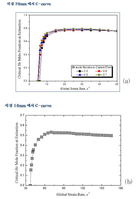 방향 He curtain flow에 대해서 연료 및 산화제 노즐 직경 변화에 따른 화염