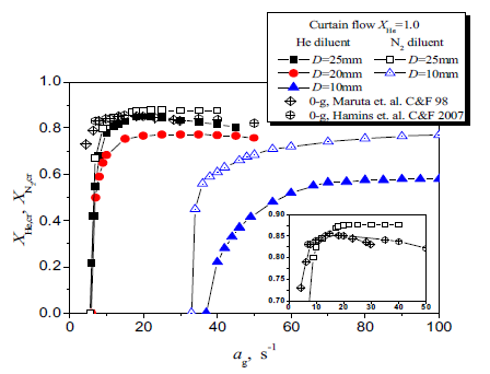 Critical diluent mole fractions versus global strain rate at various burner diameter