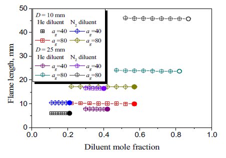 Normalized flame length versus global strain rate at various burner diameters in He- and N2-diluted flames.