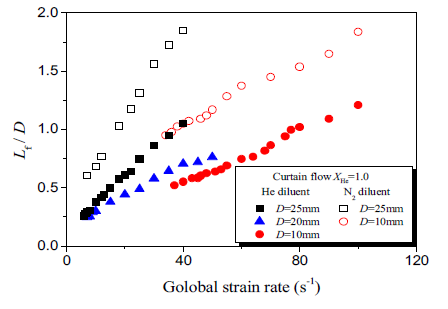 Flame length versus diluent mixture fraction at D = 20 and 25 mm in He- and N2-diluted flames.