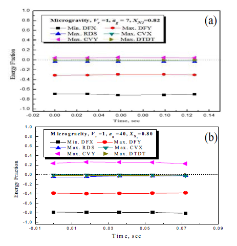 Fractional contribution of each term normalized by the chemical source term in the energy equation
