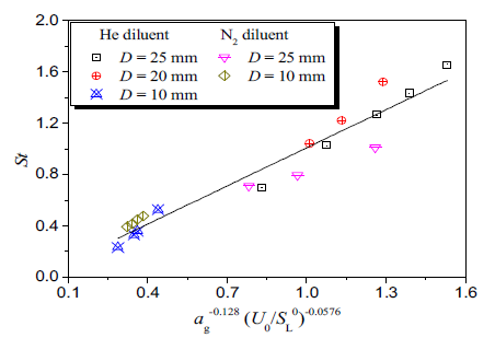 Characterization of self-excitation before flame extinction in a low-strain-rate flame.
