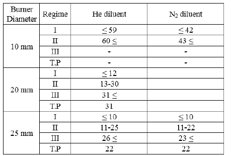 Classification of flame extinction modes.