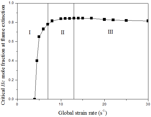 Critical He mole fractions versus global strain rate at 40 mm burner diameter