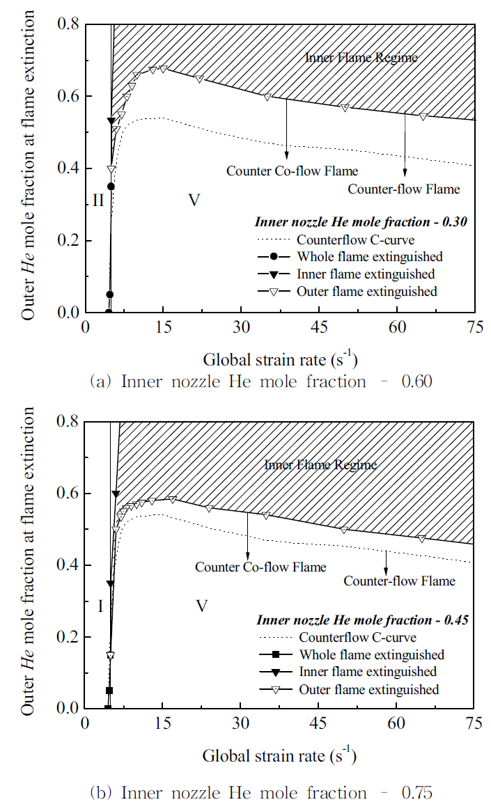 He diluent mole fractions in the outer fuel stream versus global strain rate.