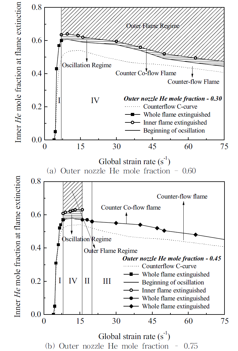 He diluent mole fractions in the inner fuel stream versus global-strain-rate.