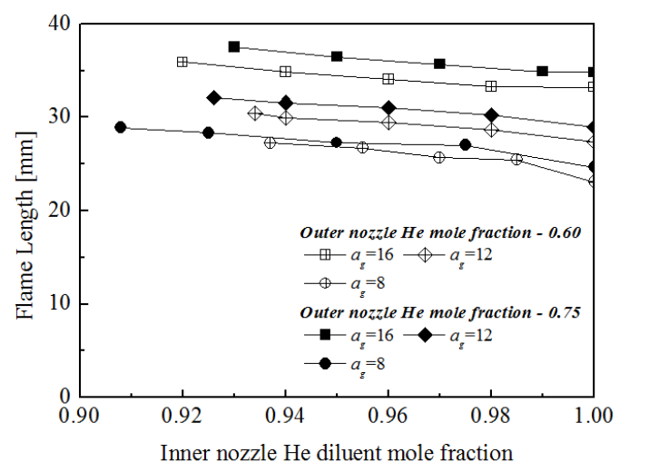 Normalized flame length versus Inner nozzle He diluent mole fraction.