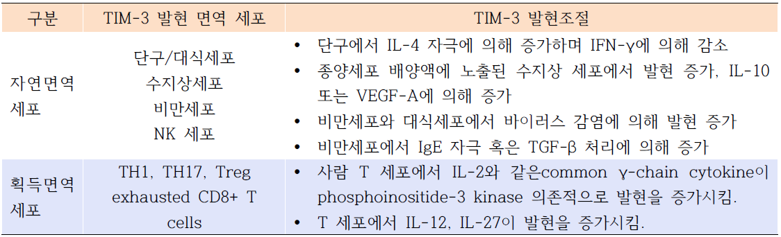 여러 면역 세포에서 TIM-3 발현 조절