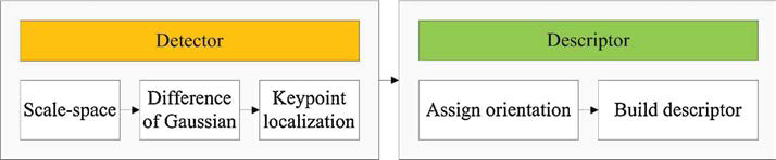 Flowchart of the SIFT process.