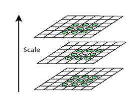 Scale-space extrema