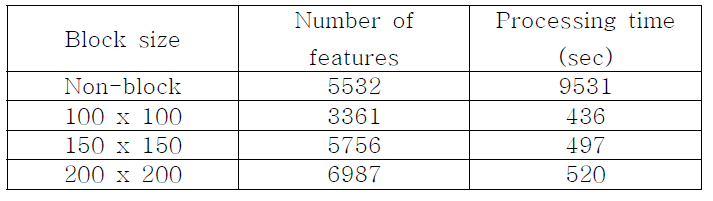 블록 크기에 대한 특징점 개수 및 프로세싱 시간
