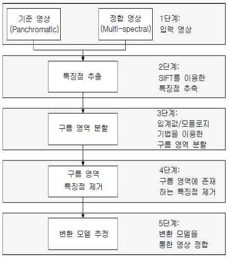 제안된 구름 분할을 통한 위성 영상 정합 정확도 개선을 위한 순서도