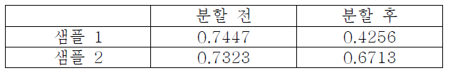 구름 분할 전/후 RMSE 비교