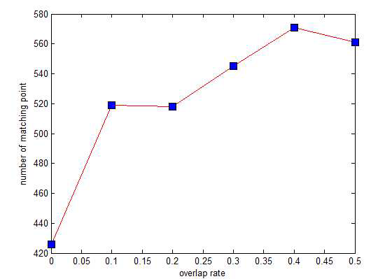 오버랩 비율에 따른 매칭점 수
