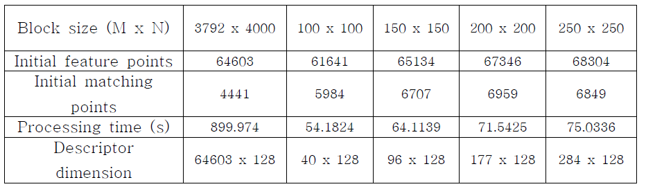 Comparison of nonblock and block-based processing using SIFT.