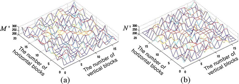 Block size variation for computing appropriate block size along.